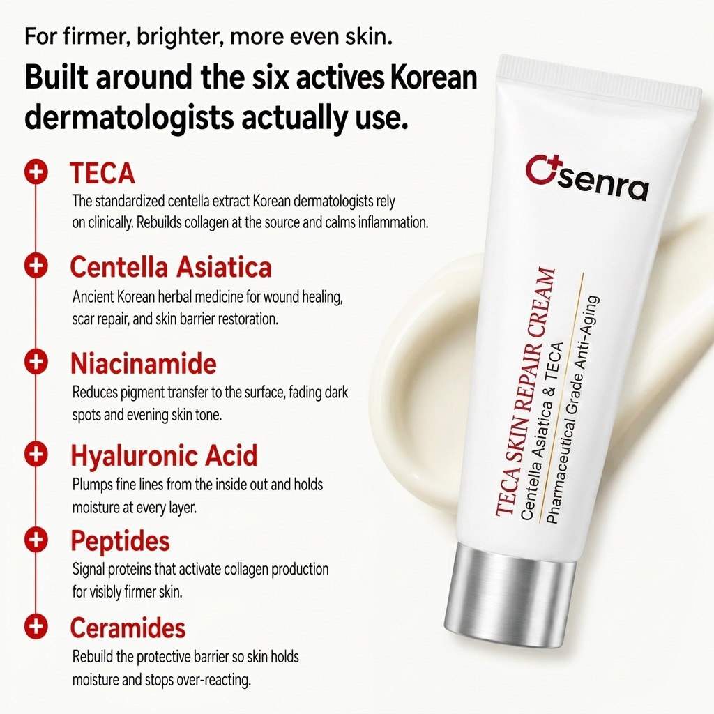 Osenra TECA Skin Repair Cream — built around the six actives Korean dermatologists use: TECA, Centella Asiatica, Niacinamide, Hyaluronic Acid, Peptides, Ceramides