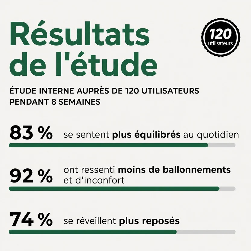 Résultats de l'étude