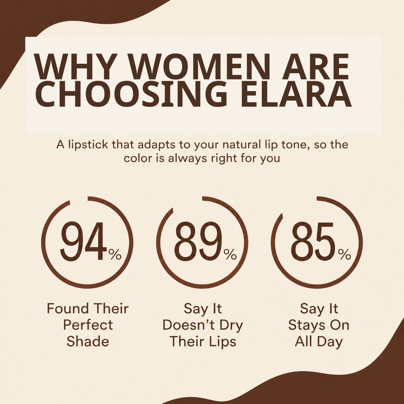 Why women are choosing Elara: 94% found their perfect shade